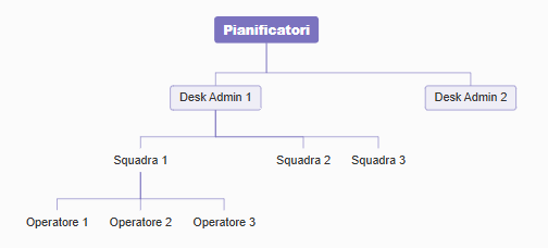 Struttura di esempio WFM